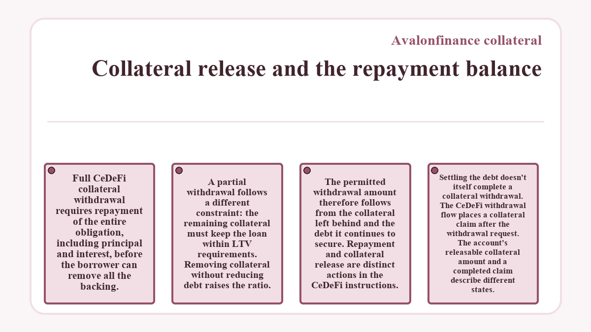 Illustration: Avalonfinance collateral - Collateral release and the repayment balance